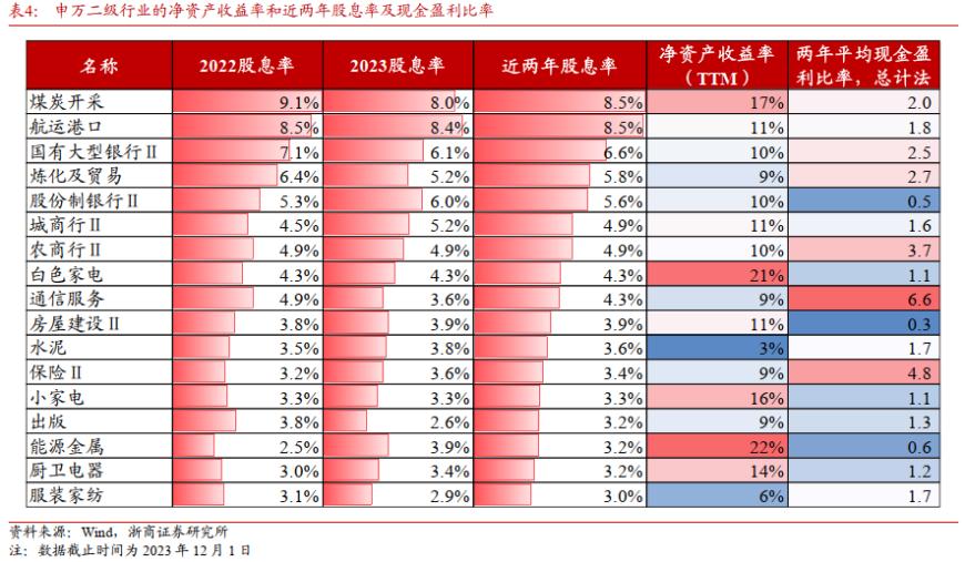 2024年“财富密码”提前看？以史为鉴岁末年初煤炭等三大高股息行业收益率高，核心受益标的一览