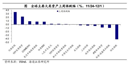 黄金价格大幅上涨！全球大类资产周报：贵金属>美债>美股>中债>美元>A股>商品>原油>港股