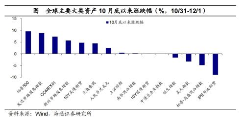 黄金价格大幅上涨！全球大类资产周报：贵金属>美债>美股>中债>美元>A股>商品>原油>港股