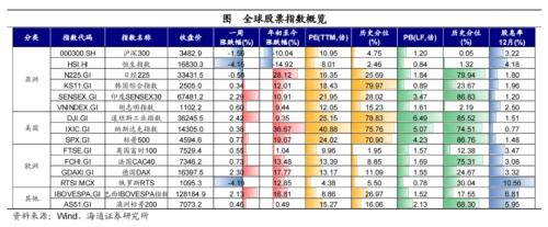 黄金价格大幅上涨！全球大类资产周报：贵金属>美债>美股>中债>美元>A股>商品>原油>港股