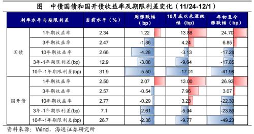 黄金价格大幅上涨！全球大类资产周报：贵金属>美债>美股>中债>美元>A股>商品>原油>港股