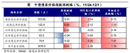 黄金价格大幅上涨！全球大类资产周报：贵金属>美债>美股>中债>美元>A股>商品>原油>港股