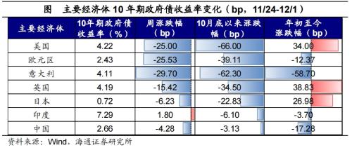 黄金价格大幅上涨！全球大类资产周报：贵金属>美债>美股>中债>美元>A股>商品>原油>港股