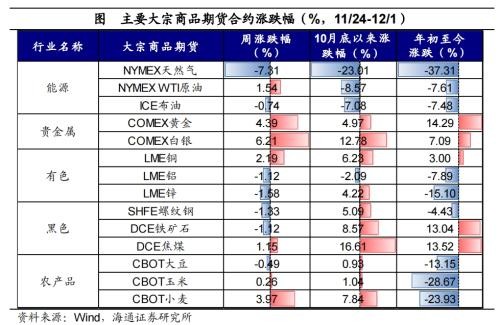 黄金价格大幅上涨！全球大类资产周报：贵金属>美债>美股>中债>美元>A股>商品>原油>港股