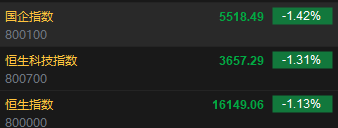 快讯：港股恒指跌1.13% 科指跌1.31%科网股普遍低开