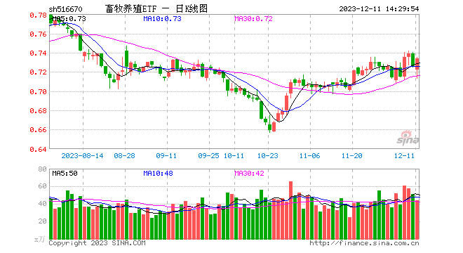 猪价继续下跌创7月以来新低，期货率先走强！畜牧养殖ETF（516670）午盘跌幅收窄