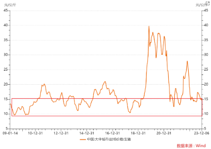 猪价继续下跌创7月以来新低，期货率先走强！畜牧养殖ETF（516670）午盘跌幅收窄