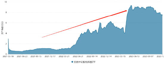 猪价继续下跌创7月以来新低，期货率先走强！畜牧养殖ETF（516670）午盘跌幅收窄