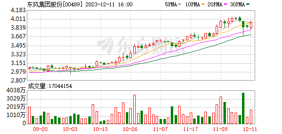 东风集团股份(00489.HK)连续3日回购 累计斥资6385.42万港元