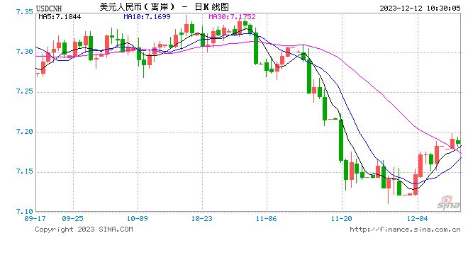 人民币中间价报7.1174，下调11点