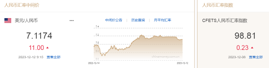 人民币中间价报7.1174，下调11点