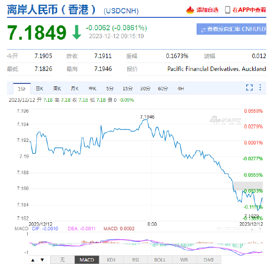 人民币中间价报7.1174，下调11点