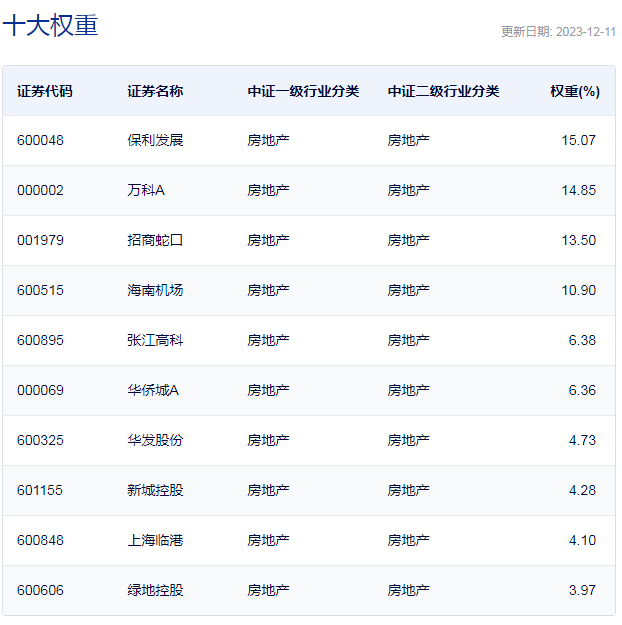 行业ETF风向标丨释放利好预期升温，地产ETF半日大涨近4%