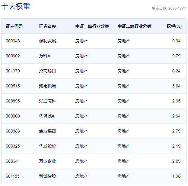 行业ETF风向标丨释放利好预期升温，地产ETF半日大涨近4%