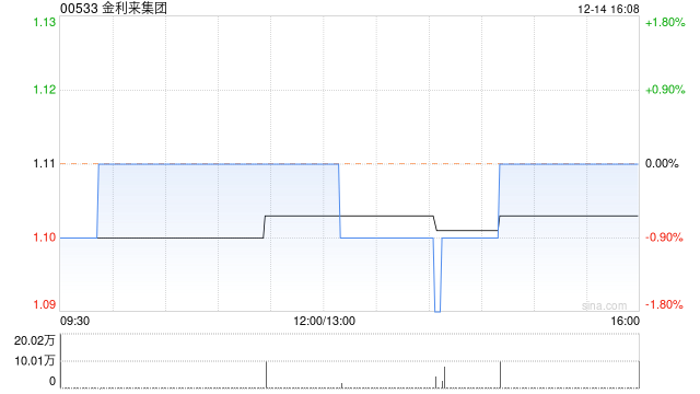 金利来集团12月14日斥资22.2万港元回购20万股