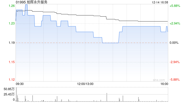旭辉永升服务12月14日斥资37.2万港元回购30万股