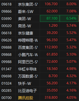 港股强势反弹！三大指数均涨超3% 科网股、内房股集体冲高