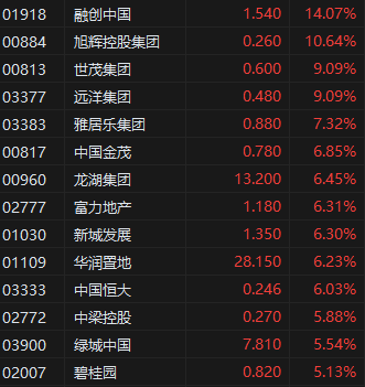 港股强势反弹！三大指数均涨超3% 科网股、内房股集体冲高