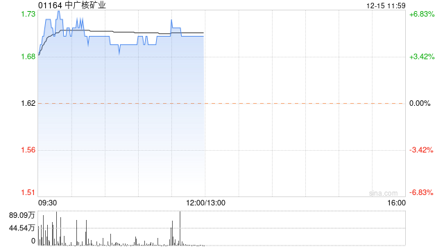 中广核矿业早盘涨超4% 中银国际重申买入评级