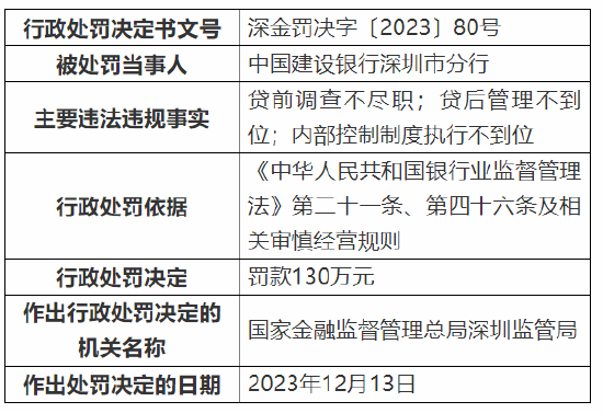 因贷前调查不尽职等 中国建设银行深圳市分行被罚130万元