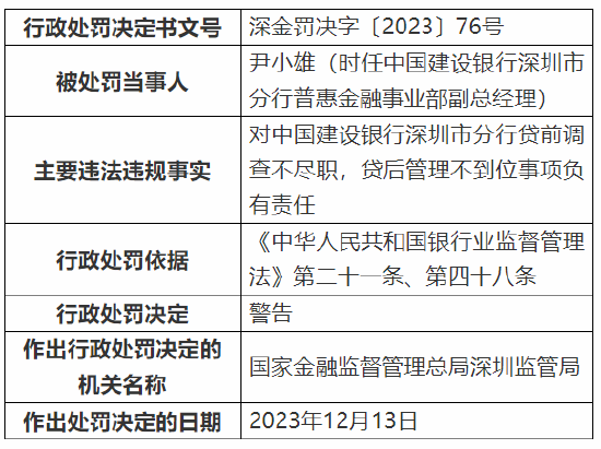 因贷前调查不尽职等 中国建设银行深圳市分行被罚130万元