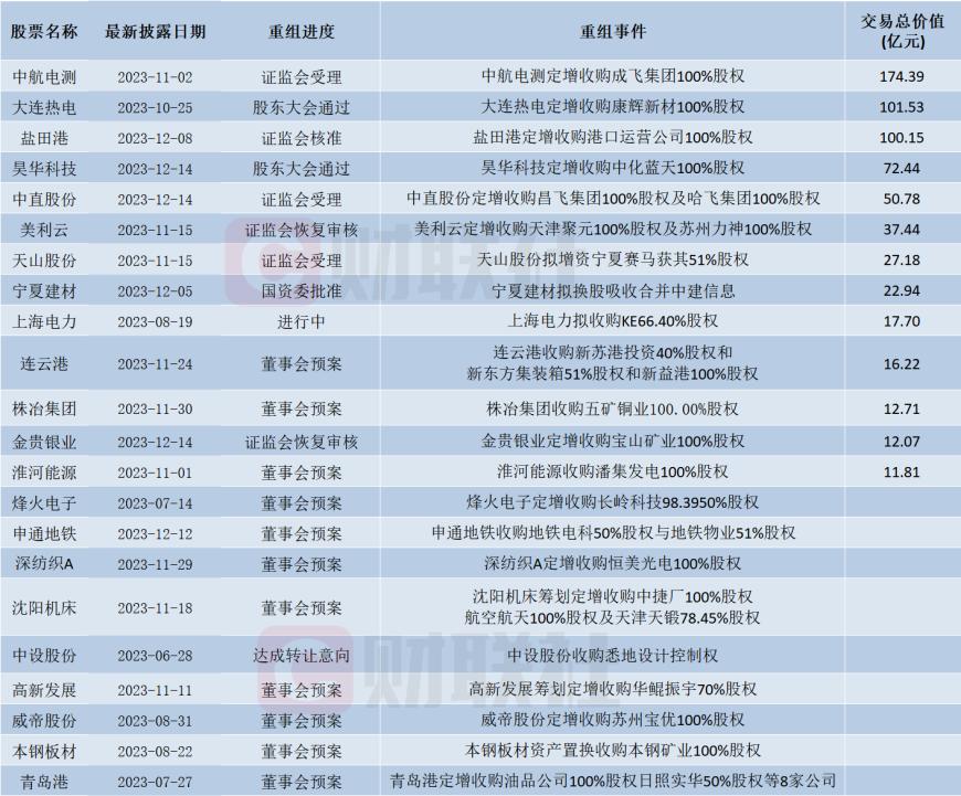 国企改革概念股掀涨停潮！盘点重点公司重大资产重组案例（未完成）的上市公司