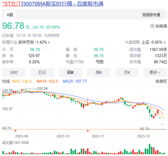 股价三天腰斩，最贵ST股迎“危机时刻”？曾一年多暴涨超8倍