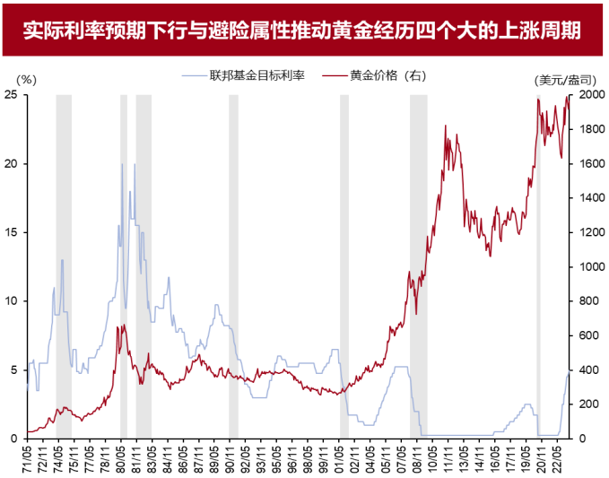 黄金上行动能充足，投资如何布局？