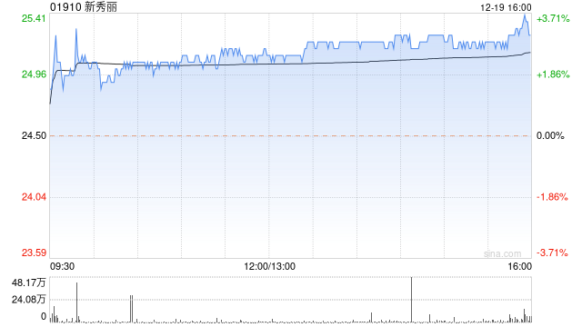 新秀丽午盘涨近3% 此前麦格理将目标价上调6%至46.50港元