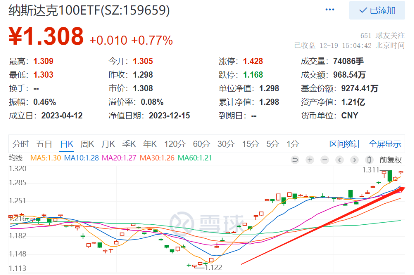 美股科技股“接着奏乐接着舞”， 纳斯达克100ETF（159659）冲击上市以来新高