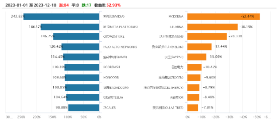 美股科技股“接着奏乐接着舞”， 纳斯达克100ETF（159659）冲击上市以来新高