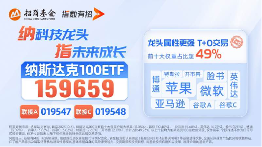 美股科技股“接着奏乐接着舞”， 纳斯达克100ETF（159659）冲击上市以来新高