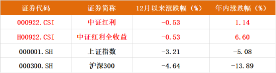 震荡市资金加速流入，中证红利ETF（515080）昨日再获7245万元净申购！机构看好高股息策略后市表现