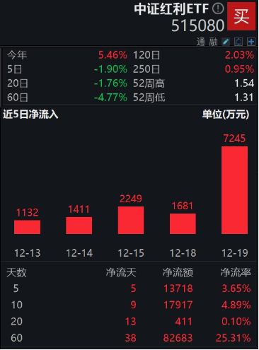 震荡市资金加速流入，中证红利ETF（515080）昨日再获7245万元净申购！机构看好高股息策略后市表现