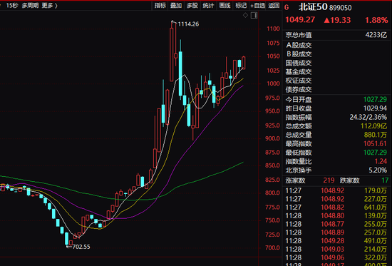 公告拟受让格力钛股份，格力突发跳水！北交所又大涨