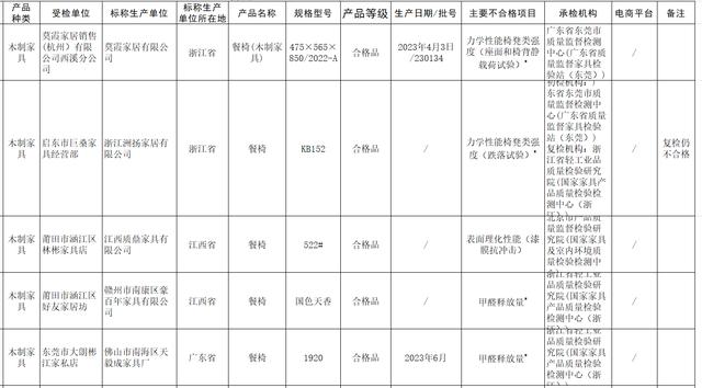 市场监管总局抽查木制家具，2批次餐椅甲醛释放量不合格