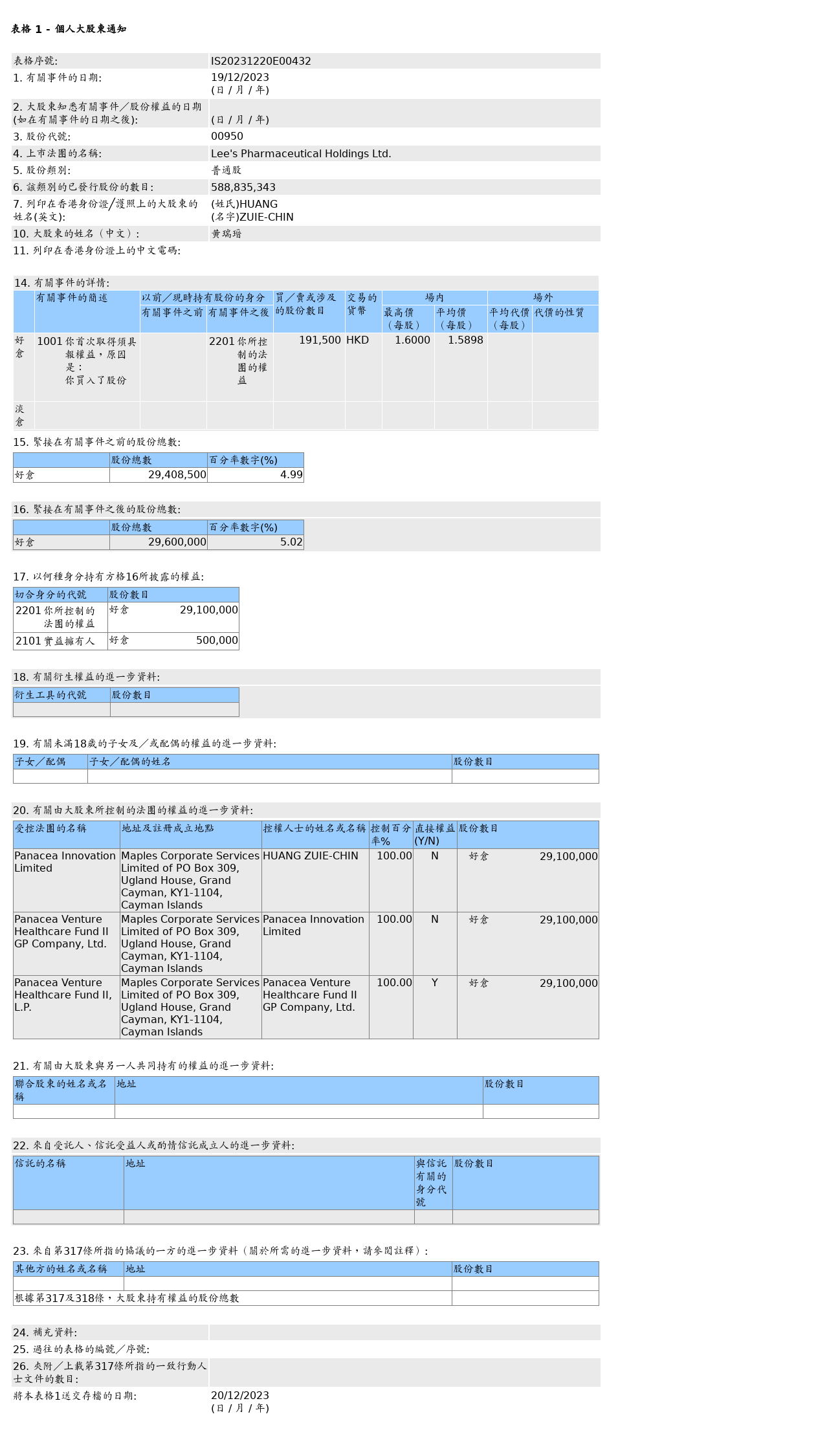 李氏大药厂(00950.HK)获黄瑞瑨增持19.15万股普通股股份，价值约30.44万港元