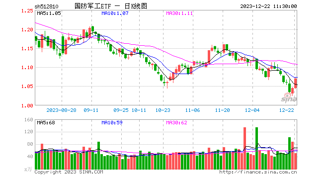 军工股爆发，中国海防盘中涨停，国防军工ETF（512810）快速拉升涨超2%！集运指数（欧线）期货连日飙涨