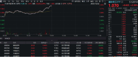 军工股爆发，中国海防盘中涨停，国防军工ETF（512810）快速拉升涨超2%！集运指数（欧线）期货连日飙涨