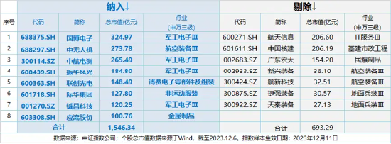 军工股爆发，中国海防盘中涨停，国防军工ETF（512810）快速拉升涨超2%！集运指数（欧线）期货连日飙涨