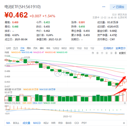 电池ETF（561910）放量两连阳累涨近5%！溢价持续高企，逆变器出口数据明显向好