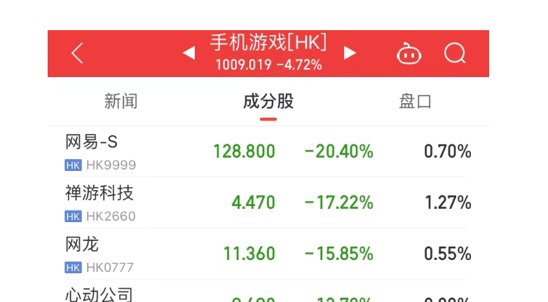 突发！腾讯一度跌超15%、网易一度跌超27%，A股游戏股集体下挫！网游将出新规，有这些变化