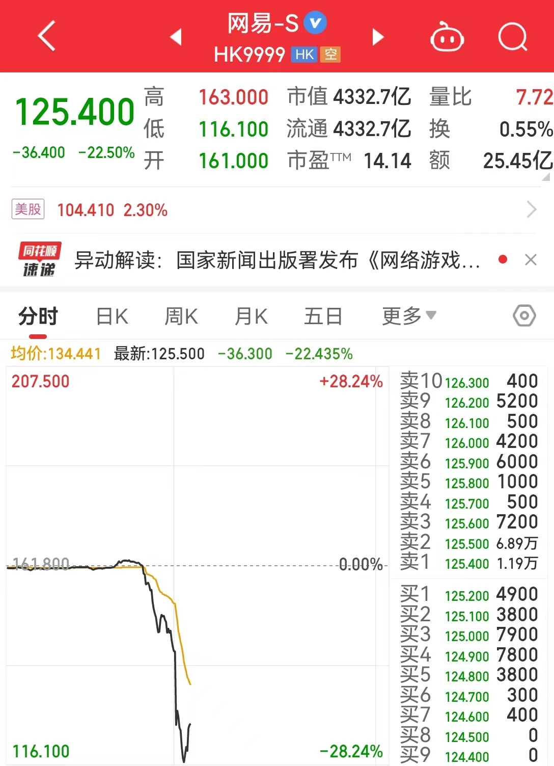 突发！腾讯一度跌超15%、网易一度跌超27%，A股游戏股集体下挫！网游将出新规，有这些变化