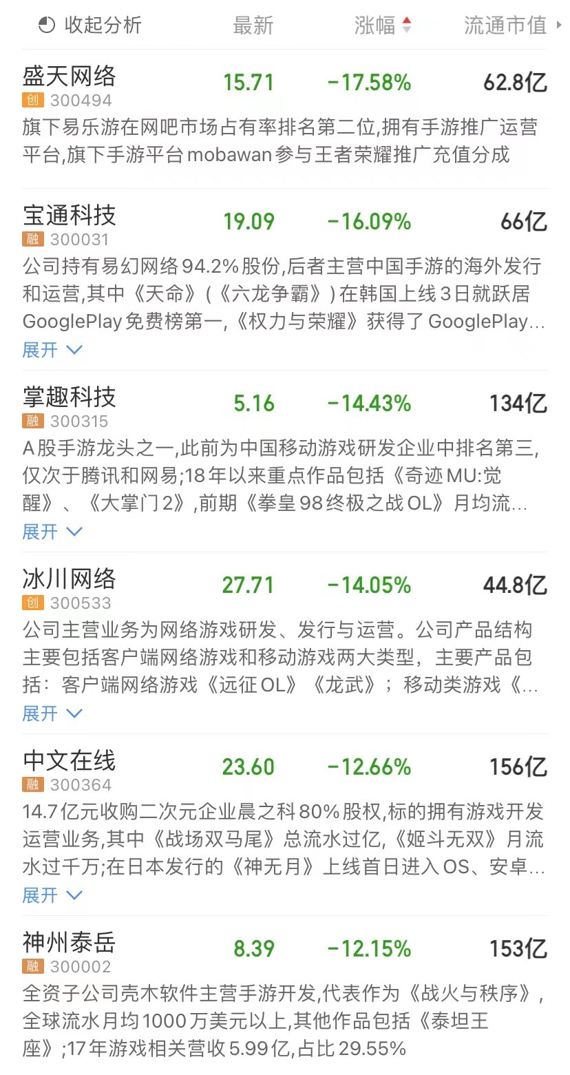 突发！腾讯一度跌超15%、网易一度跌超27%，A股游戏股集体下挫！网游将出新规，有这些变化