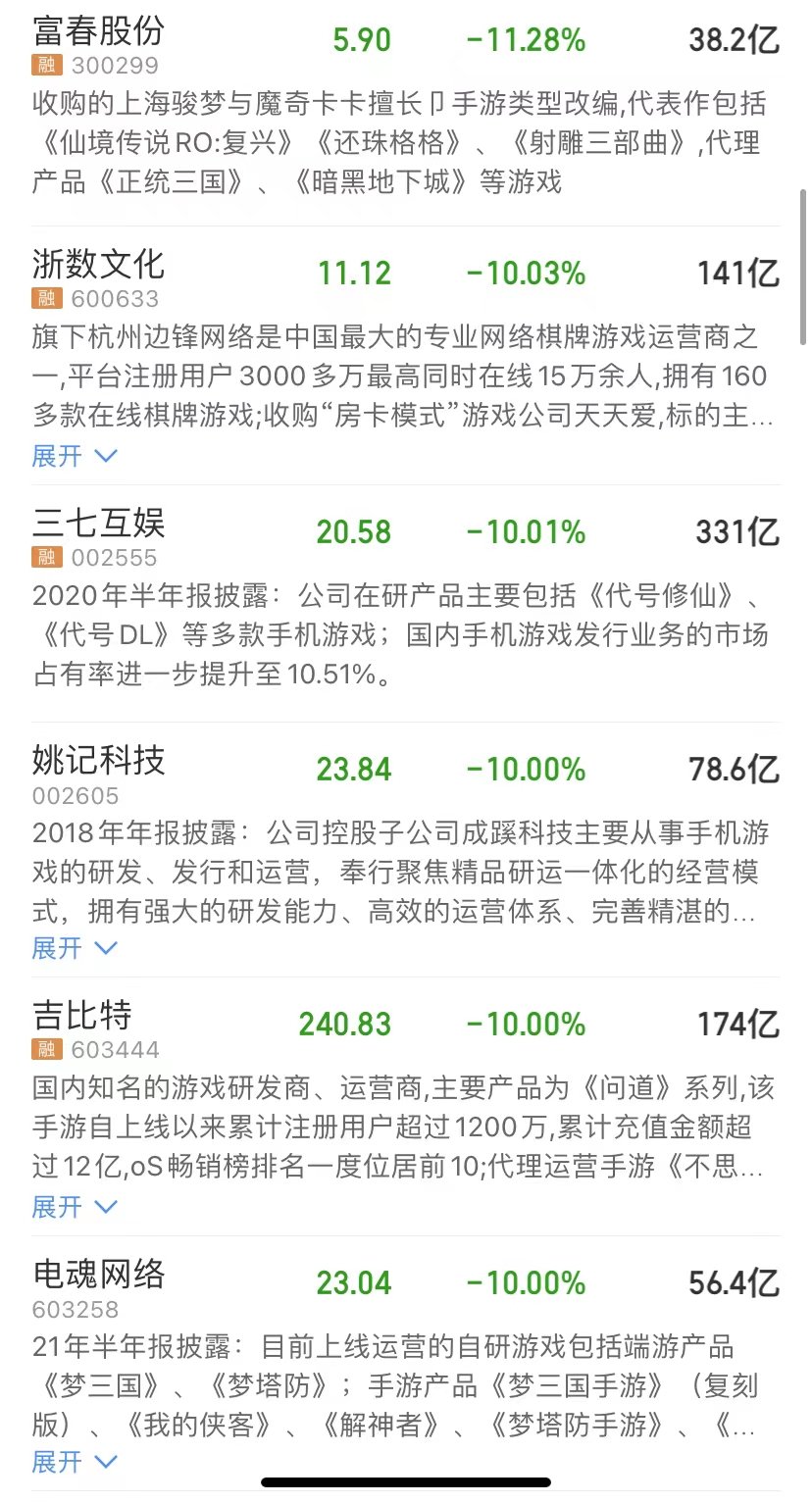 突发！腾讯一度跌超15%、网易一度跌超27%，A股游戏股集体下挫！网游将出新规，有这些变化