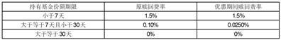 关于开展摩根纯债丰利债券型证券投资基金直销渠道赎回费率优惠活动的公告