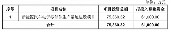 本周四家可转债项目“迎考”：合兴股份再闯关， 欧陆通拟募6.45亿元