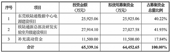 本周四家可转债项目“迎考”：合兴股份再闯关， 欧陆通拟募6.45亿元