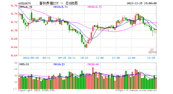 播恩集团涨停，畜牧养殖ETF（516670）探底回升收阳终结8连阴，机构：生猪养殖迎重点布局窗口！