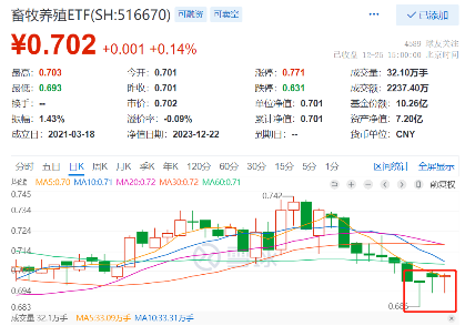 播恩集团涨停，畜牧养殖ETF（516670）探底回升收阳终结8连阴，机构：生猪养殖迎重点布局窗口！